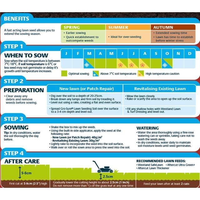 Gro-Sure Aqua Gel Coated Fast Start Smart Grass Lawn Seed