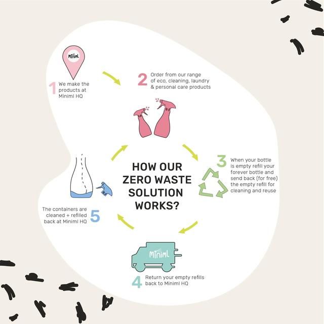 Miniml Multi-Surface Cleaner Blood Orange   1L