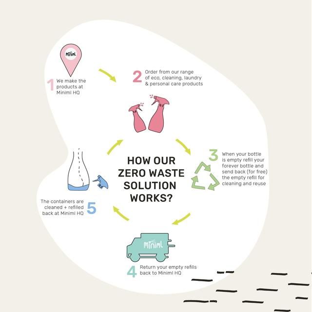 Miniml Toilet Cleaner - Spearmint &amp;amp; Peppermint   5L