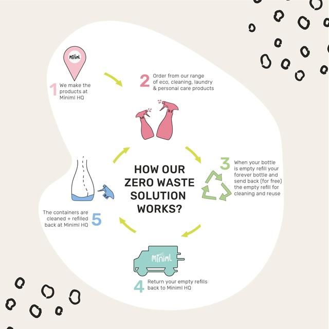 Miniml Washing Up Liquid Rhubarb &amp;amp; Lemon   500ml